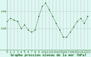 Courbe de la pression atmosphrique pour Valence (26)