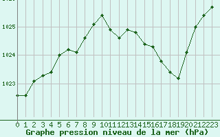Courbe de la pression atmosphrique pour Le Havre - Octeville (76)