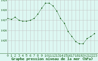 Courbe de la pression atmosphrique pour La Chapelle-Montreuil (86)