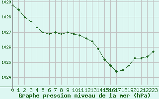 Courbe de la pression atmosphrique pour Brest (29)