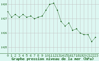 Courbe de la pression atmosphrique pour Saint-Nazaire (44)