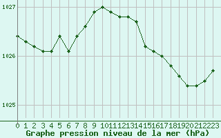 Courbe de la pression atmosphrique pour Brest (29)