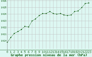 Courbe de la pression atmosphrique pour Avord (18)