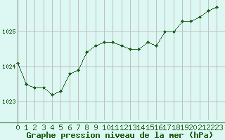 Courbe de la pression atmosphrique pour Terschelling Hoorn