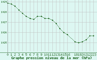 Courbe de la pression atmosphrique pour Recoules de Fumas (48)