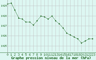 Courbe de la pression atmosphrique pour Chatelaillon-Plage (17)