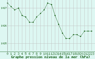 Courbe de la pression atmosphrique pour Bziers-Centre (34)