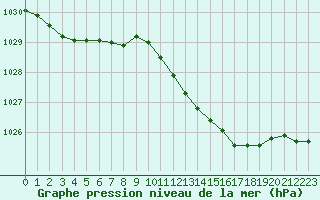 Courbe de la pression atmosphrique pour Dounoux (88)