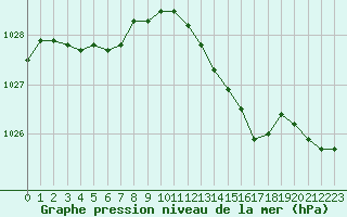 Courbe de la pression atmosphrique pour Chlons-en-Champagne (51)