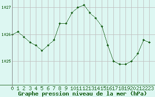 Courbe de la pression atmosphrique pour Cazaux (33)