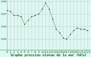 Courbe de la pression atmosphrique pour Luc-sur-Orbieu (11)