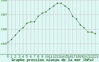 Courbe de la pression atmosphrique pour Cap de la Hague (50)