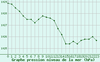 Courbe de la pression atmosphrique pour Perpignan (66)