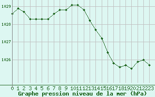 Courbe de la pression atmosphrique pour Mouilleron-le-Captif (85)