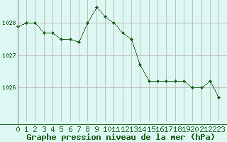 Courbe de la pression atmosphrique pour Kleine-Brogel (Be)