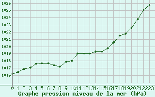Courbe de la pression atmosphrique pour Xonrupt-Longemer (88)