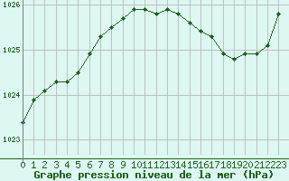 Courbe de la pression atmosphrique pour Ile d