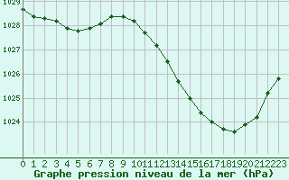 Courbe de la pression atmosphrique pour Aniane (34)