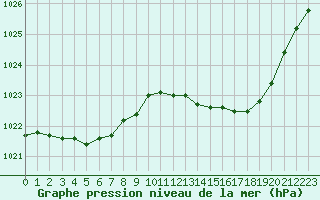 Courbe de la pression atmosphrique pour Lige Bierset (Be)