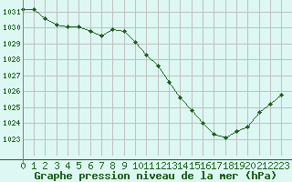 Courbe de la pression atmosphrique pour Clermont-Ferrand (63)