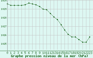 Courbe de la pression atmosphrique pour Alenon (61)