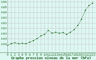 Courbe de la pression atmosphrique pour Ristolas (05)