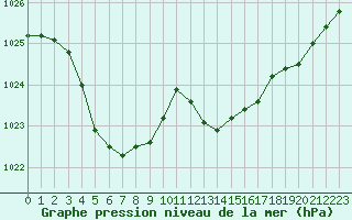 Courbe de la pression atmosphrique pour Saint-Maximin-la-Sainte-Baume (83)