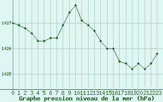 Courbe de la pression atmosphrique pour Trelly (50)