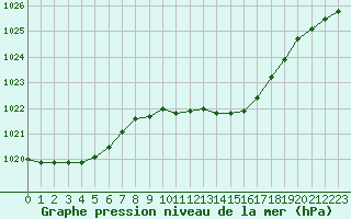 Courbe de la pression atmosphrique pour Herstmonceux (UK)