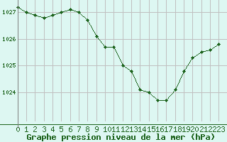 Courbe de la pression atmosphrique pour Schaerding