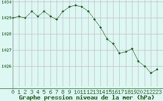 Courbe de la pression atmosphrique pour Cavalaire-sur-Mer (83)