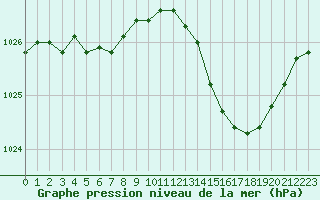 Courbe de la pression atmosphrique pour Alenon (61)