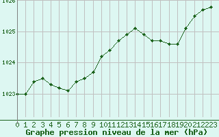 Courbe de la pression atmosphrique pour Lannion (22)