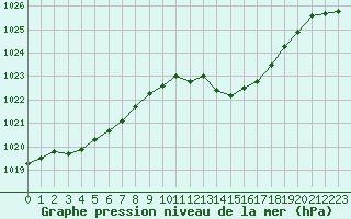 Courbe de la pression atmosphrique pour Puy-Saint-Pierre (05)