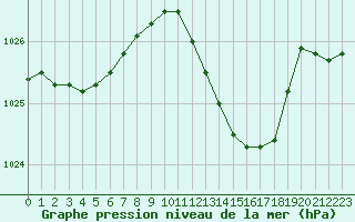 Courbe de la pression atmosphrique pour Hohrod (68)