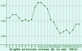 Courbe de la pression atmosphrique pour Saint-Igneuc (22)
