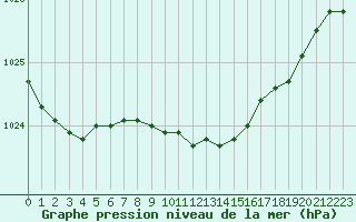Courbe de la pression atmosphrique pour Espoo Tapiola