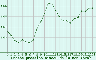 Courbe de la pression atmosphrique pour Ciudad Real (Esp)