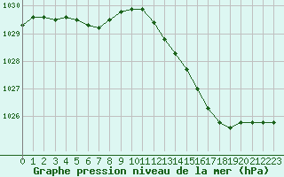 Courbe de la pression atmosphrique pour Montret (71)