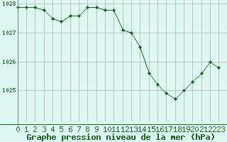 Courbe de la pression atmosphrique pour Angoulme - Brie Champniers (16)
