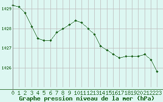 Courbe de la pression atmosphrique pour Santander (Esp)