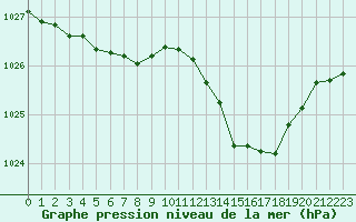 Courbe de la pression atmosphrique pour Sgur-le-Chteau (19)