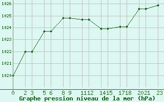 Courbe de la pression atmosphrique pour Niinisalo