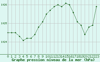 Courbe de la pression atmosphrique pour Brest (29)