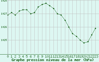 Courbe de la pression atmosphrique pour Champtercier (04)