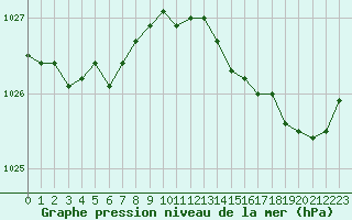 Courbe de la pression atmosphrique pour Landivisiau (29)