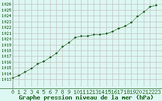 Courbe de la pression atmosphrique pour Kuemmersruck