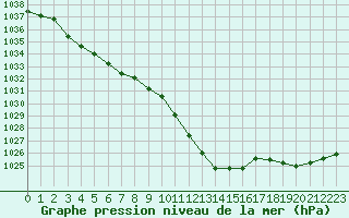 Courbe de la pression atmosphrique pour Windischgarsten