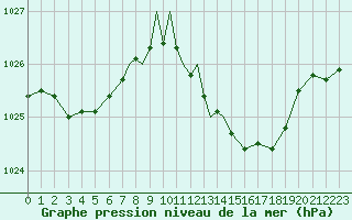 Courbe de la pression atmosphrique pour Hawarden