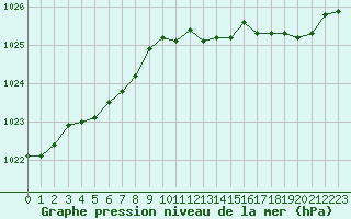 Courbe de la pression atmosphrique pour Forceville (80)